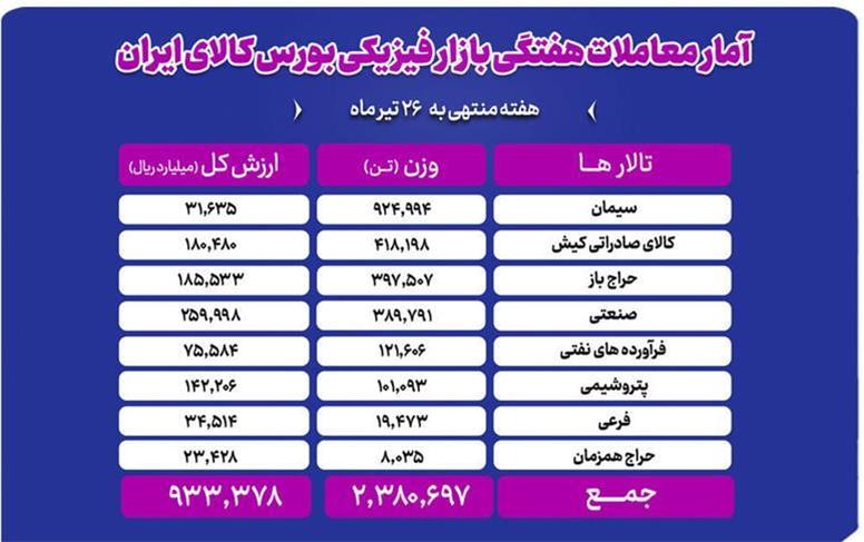 دادوستد ۲میلیون و ۳۸۰ هزار تن محصول در بازار فیزیکی بورس کالا