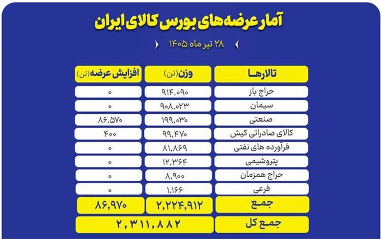 ۲ میلیون و ۳۱۱ هزارتن محصول روی میز فروش می رود