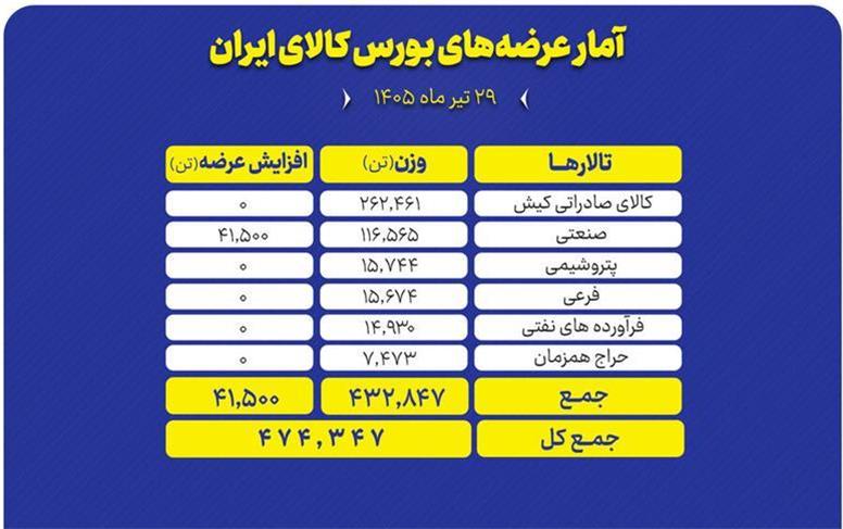 بررسی جزئیات عرضه ۴۷۴ هزار تنی محصول در بورس کالا