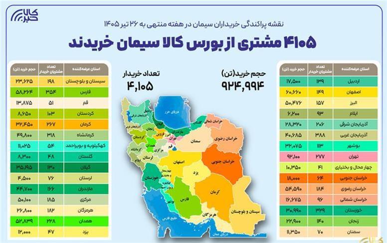 ۴ هزار و ۱۰۵خریدار در بستر بورس کالا سیمان خریدند
