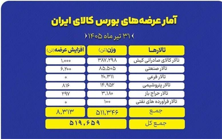 برنامه عرضه‌های امروز در بورس کالا
