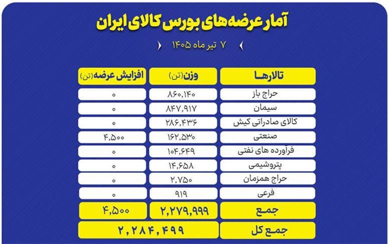 ۲.۳ میلیون تن محصول امروز در تالارهای بورس کالا عرضه می‌شود