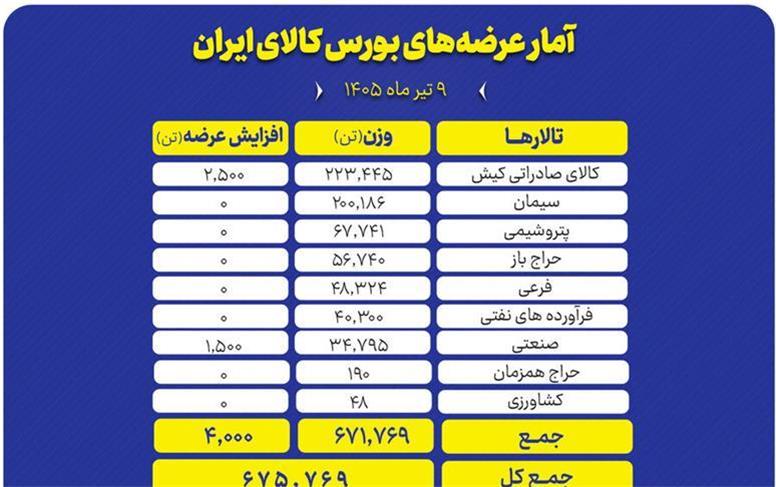 جزئیات عرضه ۶۷۵ هزار تنی محصول در تالارهای بورس کالا