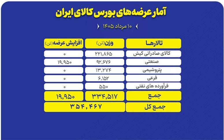 عرضه ۳۵۴ هزار تن محصول در بورس کالا