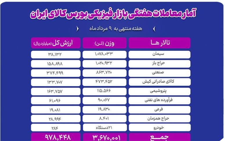 دادوستد ۳ میلیون و ۶۷۰ هزار تن محصول در بازار فیزیکی بورس کالا