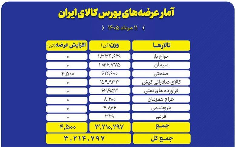 عرضه بیش از ۳.۲ میلیون تن محصول در تالارهای مختلف بورس کالا