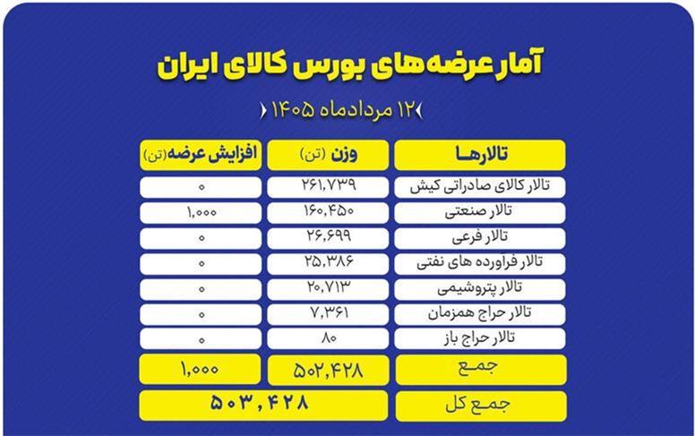 نگاهی به سبد ۵۰۳ هزار تنی عرضه‌های امروز بورس کالا