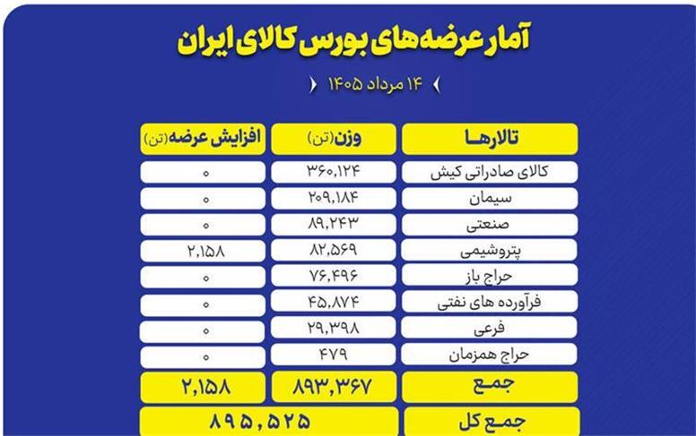 ۸۹۵ هزار تن محصول روی میز فروش می رود