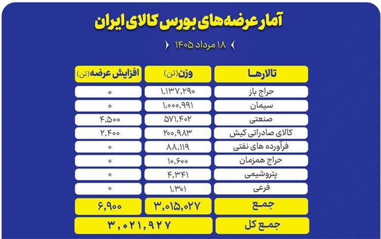 عرضه بیش از ۳ میلیون تن محصول در تالارهای مختلف بورس کالا