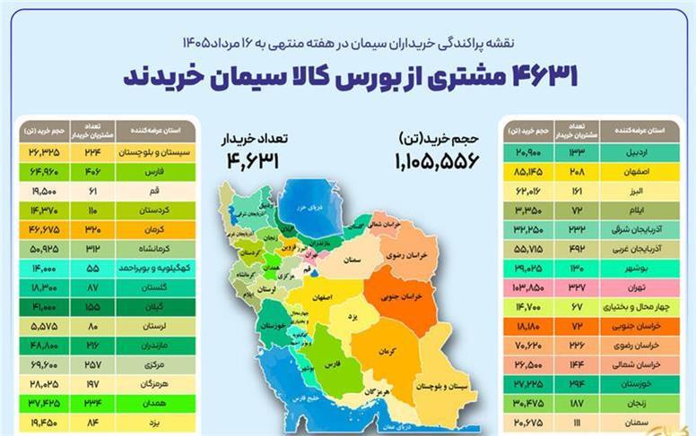 ۴ هزار و ۶۳۱ خریدار در بستر بورس کالا سیمان خریدند