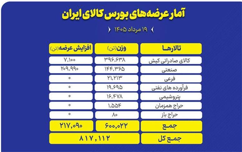 نگاهی به سبد ۸۱۷ هزار تنی عرضه‌های امروز بورس کالا