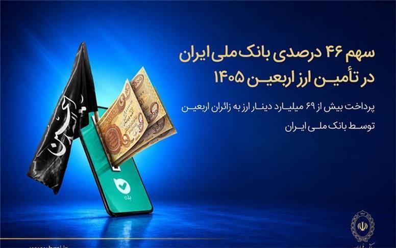 سهم ۴۶ درصدی بانک ملی ایران در تأمین ارز اربعین ۱۴۰۵/ پرداخت بیش از ۶۹ میلیارد دینار ارز به زائرین اربعین توسط بانک ملی ایران