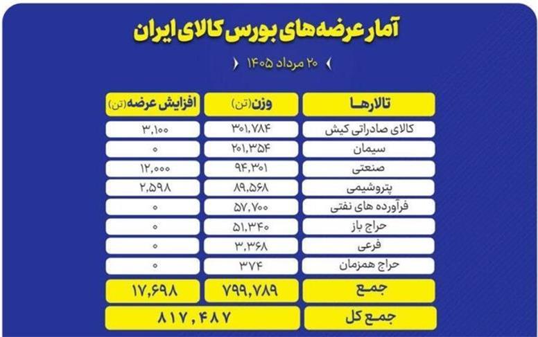 عرضه ۸۱۷ هزار تن محصول در تالارهای بورس کالا