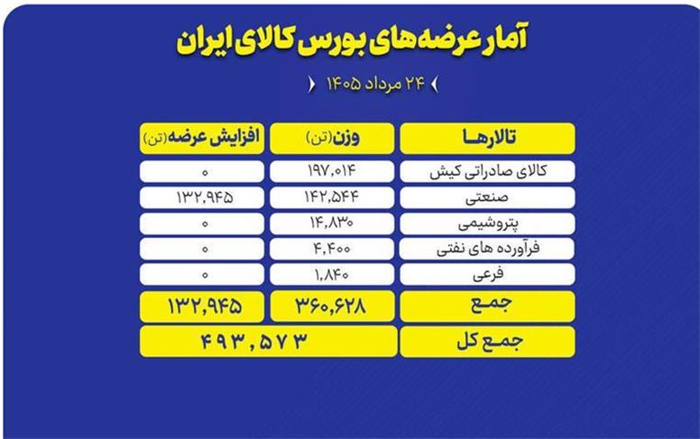 عرضه ۴۹۳ هزار تن محصول در بورس کالا