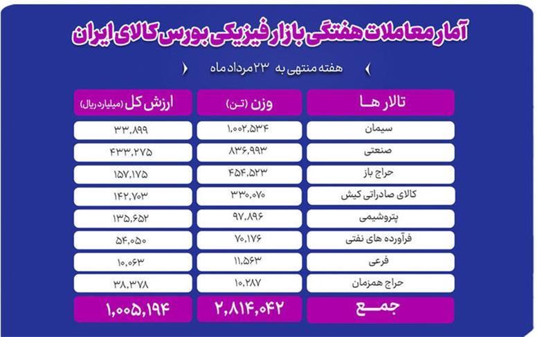 جابه‌جایی ۲.۸ میلیون تن کالا در بورس کالا