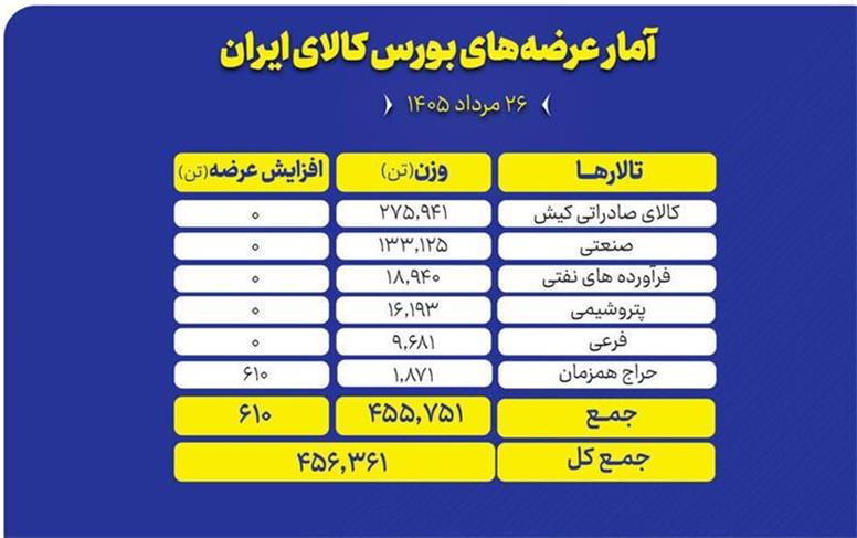 چه محصولاتی امروز در بورس کالا عرضه می‌شود؟