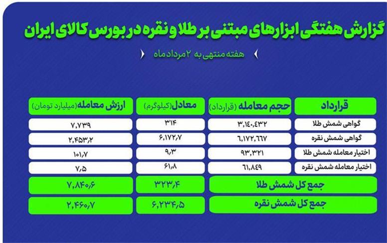 معامله ۳۱۴ کیلوگرم شمش طلا و ۶ تن شمش نقره در بورس کالا