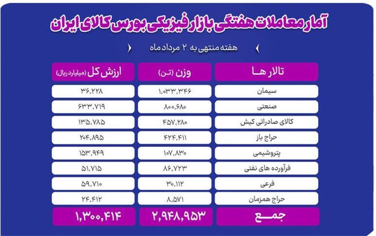 دادوستد ۲ میلیون و ۹۴۹ هزار تن محصول در بازار فیزیکی بورس کالا