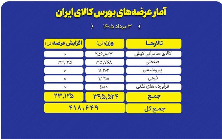 عرضه ۴۱۹ هزار تن محصول در بورس کالا