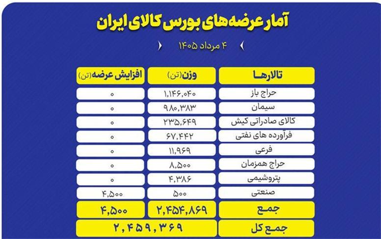 عرضه بیش از ۲.۵ میلیون تن محصول در تالارهای مختلف بورس کالا
