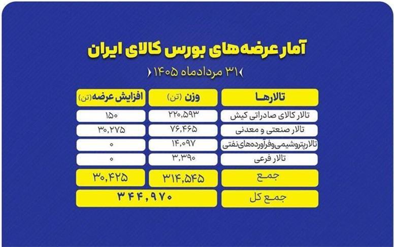 عرضه ۳۴۵ هزار تن محصول در بورس کالا