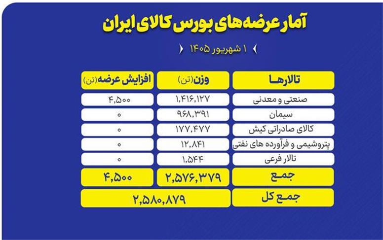 عرضه ۲.۶ میلیون تن محصول در بورس کالا