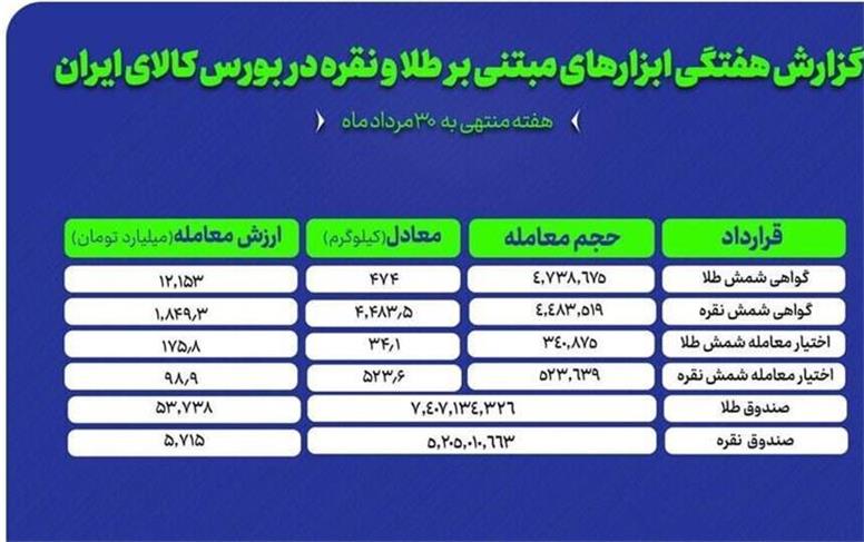 هفته داغ صندوق‌های سرمایه‌گذاری طلا و نقره