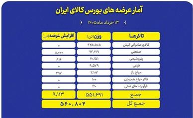 جزییات عرضه ۵۶۱ تن محصول در تالارهای مختلف بورس کالا