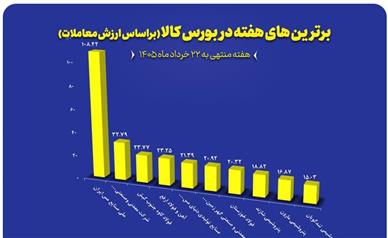 معرفی ۱۰ شرکت برتر بورس کالا در هفته سوم خرداد