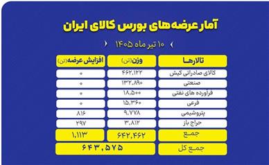 حضور پررنگ محصولات صنعتی و صادراتی در عرضه‌های امروز