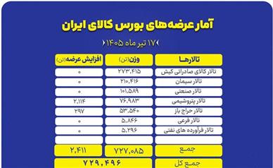 جزئیات عرضه ۷۲۹ هزار تنی محصول در تالارهای بورس کالا