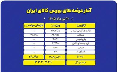 عرضه ۳۳۳ هزار تن محصول در بورس کالا