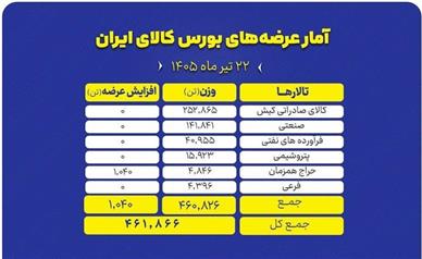 عرضه ۴۶۱ هزار تنی محصول در بورس کالا