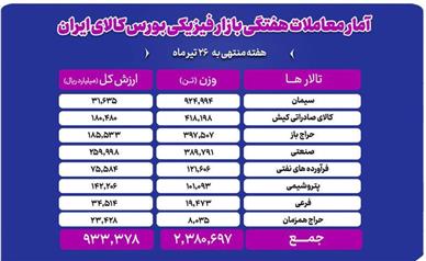 دادوستد ۲میلیون و ۳۸۰ هزار تن محصول در بازار فیزیکی بورس کالا