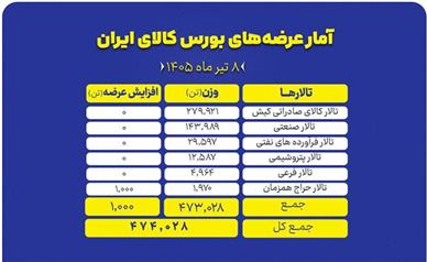 بازار بورس کالا؛ از سیمان تا فولاد و پتروشیمی در صف عرضه