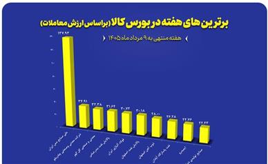 ۱۰ شرکت برتر بورس کالا در هفته گذشته