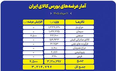 عرضه بیش از ۳.۲ میلیون تن محصول در تالارهای مختلف بورس کالا