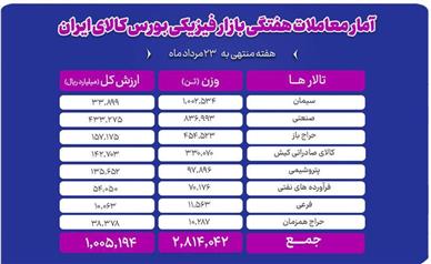 جابه‌جایی ۲.۸ میلیون تن کالا در بورس کالا