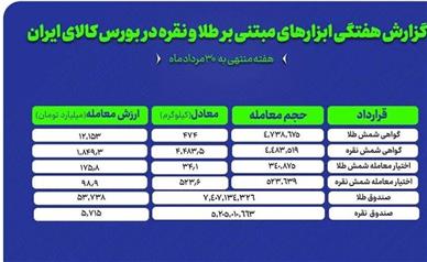 هفته داغ صندوق‌های سرمایه‌گذاری طلا و نقره